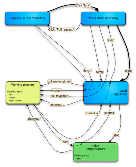 git_flow