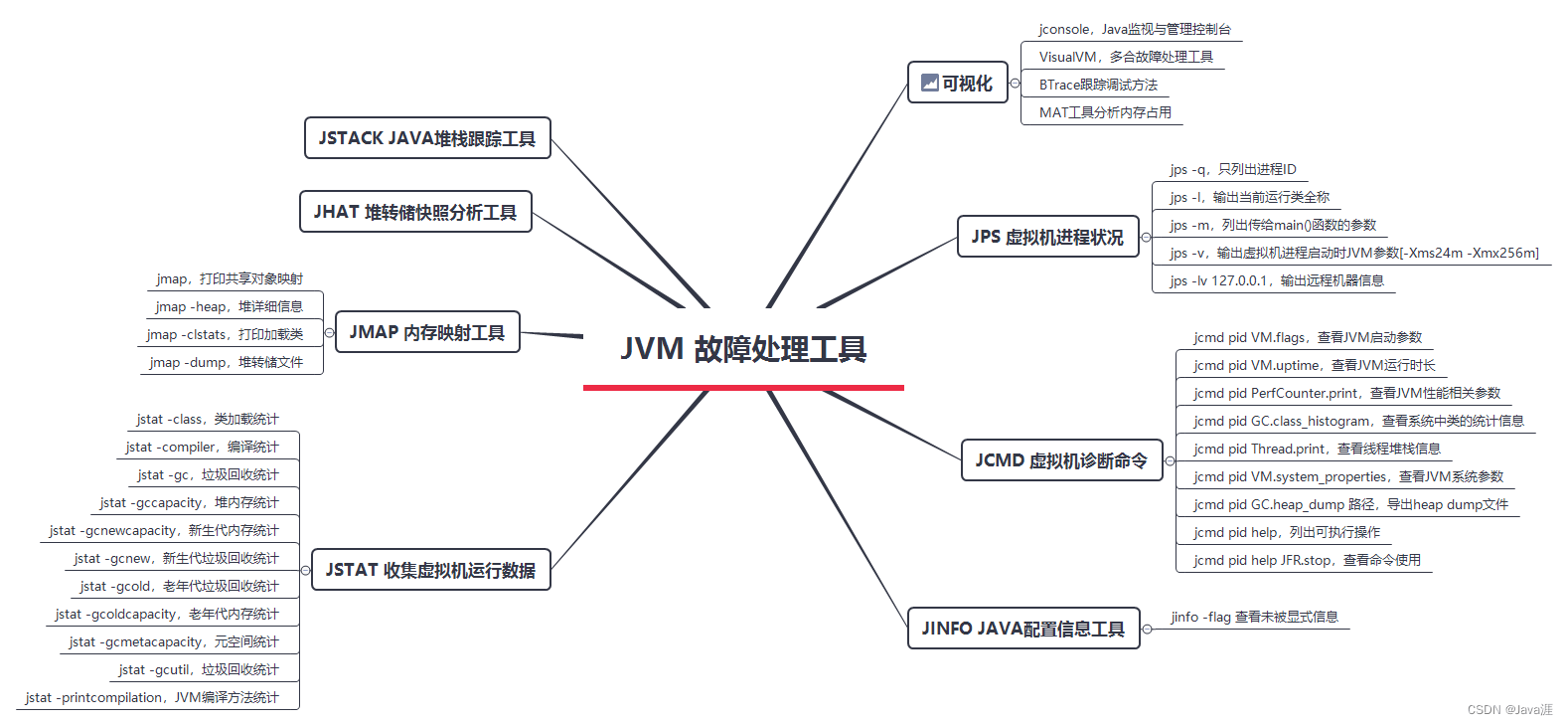 JVM工具