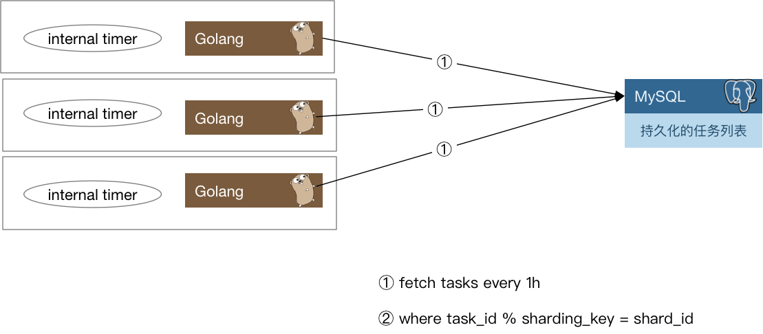 task-dist