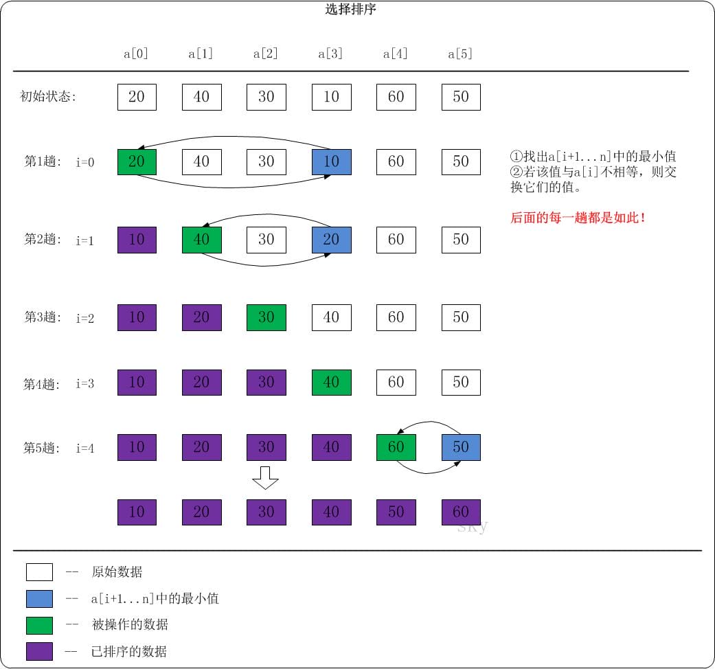 希尔排序